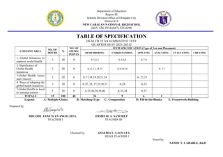 Department of Education
Region III
Schools Division Office of Olongapo City
District I-A
NEW CABALAN NATIONAL HIGH SCHOL
(047) 224-3974/(047) 222-0290
TABLE OF SPECIFICATION
HEALTH 10 3rd SUMMATIVE TEST
QUARTER III SY 2021-20212
CONTENT AREA
NO. OF
HOURS
%
NO. OF
ITEMS/
POINTS
ITEM SPECIFICATION (Type of Test and Placement)
REMEMBERING UNDERSTANDING APPLYING ANALYZING EVALUATING CREATING
1. Global Initiatives to
improve world Health
3 20 8 A:1,2,3 A:5,6,8 A:7,9
2. Significance of
Global Health
Initiatives
3 20 8 A;11,13,14,15 A:4,10,16 A: 12
3.Global Health: Issues
and Concern
3 20 8 A:17,18,19,20,21,24 A: 22,23
4. Ways of adopting the
global health initiatives
3 20 8 A:25, 26, 27,29,30,31 A;28 A:32
5.Global Health to local
or national context
3 20 8 A:35,36,38,39,40 A:33,34 A:37
TOTALS 15 100 40 24 9 6 1
Legend: A: Multiple-Choice B: Matching-Type C: Computation D: Fill-in-the-Blanks E: Framework-Building
Prepared by:
MELODY ANNE D. EVANGELISTA ERMELIE A. SANCHEZ
TEACHER I TEACHER III
Checked by: ANALIZA U. LACUATA
HEAD TEACHER I
Noted by:
SANDY T. CABARLE, Ed.D
 