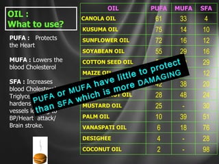 OIL : What to use?   PUFA :   Protects the Heart   MUFA :  Lowers the blood Cholesterol SFA :  Increases blood Cholesterol, Triglycerides and hardens blood  vessels leading to BP/Heart  attack/ Brain stroke.   PUFA  or  MUFA  have little to protect  than  SFA  which is more  DAMAGING 28 - 4 DESIGHEE 30 - 25 MUSTARD OIL 51 39 10 PALM OIL 12 16 45 MAIZE OIL 20 38 42 SEASAME OIL 4 33 61 CANOLA OIL - 18 48 19 29 16 14 MUFA 98 2 COCONUT OIL 24 28 GROUND NUT OIL 16 55 SOYABEAN OIL 10 75 KUSUMA OIL 76 6 VANASPATI OIL 29 50 COTTON SEED OIL 12 72 SUNFLOWER OIL SFA PUFA OIL 