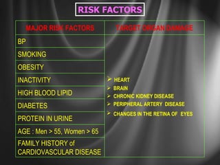 RISK FACTORS FAMILY HISTORY of CARDIOVASCULAR DISEASE INACTIVITY OBESITY SMOKING AGE : Men > 55, Women > 65 HIGH BLOOD LIPID HEART BRAIN CHRONIC KIDNEY DISEASE PERIPHERAL ARTERY  DISEASE CHANGES IN THE RETINA OF  EYES BP PROTEIN IN URINE DIABETES TARGET ORGAN DAMAGE MAJOR RISK FACTORS 