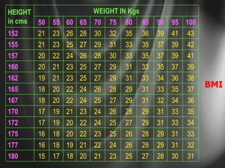 BMI WEIGHT IN Kgs HEIGHT in cms 35 33 31 29 28 26 24 23 21 19 17 170 36 34 32 31 29 27 25 24 22 20 18 167 39 37 35 33 31 29 27 25 23 21 20 160 41 39 37 35 33 30 28 26 24 22 20 157 37 35 33 31 29 28 26 24 22 20 18 165 38 36 34 33 31 29 27 25 23 21 19 162 17 18 18 19 23 23 55 21 22 23 24 29 30 70 27 28 28 29 35 36 85 31 32 33 34 42 43 100 28 29 29 31 37 39 90 25 26 26 27 33 35 80 23 24 25 25 31 32 75 20 21 22 22 27 28 65 15 16 16 17 21 21 50 18 19 20 20 25 26 60 30 31 31 33 39 41 95 180 152 177 155 175 172 
