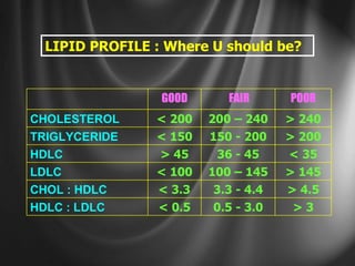 LIPID PROFILE : Where U should be? > 145 100 – 145 < 100 LDLC > 4.5 3.3 - 4.4   < 3.3  CHOL : HDLC < 35 36 - 45 > 45 HDLC > 200 150 - 200 < 150 TRIGLYCERIDE < 0.5 < 200 GOOD > 3 0.5 - 3.0 HDLC : LDLC > 240 200 – 240 CHOLESTEROL POOR FAIR 