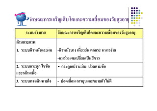 ลัักษณะการเจริิญเติบโตและความเสืื่อมของวััยสูงอายุ
                         ิ โ
     ระบบรางกาย      ลักษณะการเจริญเติบโ
                                         โตและความเสืื่อมของวัยสูงอายุ
ดานกายภาพ
ดานกายภาพ
1. ระบบผิวหนังและผม    -ผิวหนังบาง เหี่ยวยน ตกกระ หนาวงาย

                       -ผมรวง ผมเปลี่ยนเปนสีขาว

2. ระบบกระดููก ไขขอ   - กระดูกเปราะงาย ปวดตามขอ
                              ู
และกลามเนื้อ
3. ระบบทางเดนหายใจ
3 ระบบทางเดินหายใจ     - ปอดเสื่อม การยุบและขยายตวไมดี
                         ปอดเสอม การยบและขยายตัวไมด
 