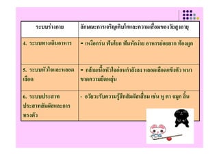 ระบบรางกาย      ลัักษณะการเจริิญเติิบโ
                                            โตและความเสืื่อมของวััยสูงอายุ

4. ระบบทางเดนอาหาร
4 ระบบทางเดินอาหาร     - เหงือกรน ฟนโยก ฟนหักงาย อาหารยอยยาก ทองผูก
                         เหงอกรน ฟนโยก ฟนหกงาย อาหารยอยยาก ทองผก


5. ระบบหัวใจและหลอด - กลามเนื้อหัวใจออนกําลังลง หลอดเลือดแข็งตัว หนา
เลืือด              ขาดความยืืดหยุน 

6.
6 ระบบประสาท
       ป               - อวยวะรบความรูสกสมผสเสอม เชน หู ตา จมูก ลน
                           ั ั          ึ ั ั ื่                 ิ้
ประสาทสัมผัสและการ
ทรงตัว
     ั
 