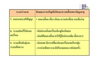 ระบบรางกาย      ลัักษณะการเจริิญเติิบโ
                                            โตและความเสืื่อมของวััยสูงอายุ

7. สมองแลละสตปญญา สมองเสอม เหี่ยว เล็กลง ความจาเสอม หลงลมงาย
7 สมองแลละสติปญญา - สมองเสื่อม เหยว เลกลง ความจําเสื่อม หลงลืมงาย


8. ระบบตอมไรทอและ   - ตับออนหลั่งฮอรโมนอินซูลนนอยลง
                                                  ิ
ฮอรโมน
    โ                 - ตอมใตสมองเสืื่อม ทําใหรูสึกออนเพลีย เบืื่ออาหาร

9.
9 ระบบสบพนธุและ
        ื ั           - ตอมเพศ มการเปลยแปลงฮอรโมนเพศในหญง
                                ี ป ี่ ป      โ    ใ ิ
ระบบปสสาวะ            - การถายปสสาวะจะมีปริมาณลดลง แตบอยครั้ง
                                                          
 
