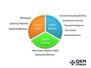 Induction/Onboarding/Briefing
          Retrospect
                                                      Development Activities
Learning Histories
                         Learn        Learn             Research/Intelligence
Networks/Mentors         After        Before             Peer Assists

                                                        Networks/Mentors

                               Learn
                               During

                       After Action Review (AAR)
                          Networks/Mentors
 