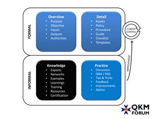 Overview              Detail
           •    Purpose         •   Assets
           •    Objective       •   Policy
FORMAL     •    Inputs          •   Procedure       CHANGE
                                                    CONTROL
           •    Outputs         •   Guide
           •    Authorities     •   Checklist
                                •   Templates




               Knowledge            Practice
           •    Experts         •   Discussion
INFORMAL




           •    Networks        •   Q&A / FAQ
           •    Examples        •   Tips & Tricks
           •    Learnings       •   Feedback
           •    Training        •   Improvements
           •    Resources       •   Advice
           •    Certification
 