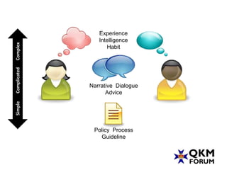 Experience
                 Intelligence
Complex




                    Habit
Complicated




              Narrative Dialogue
                    Advice
Simple




               Policy Process
                 Guideline
 