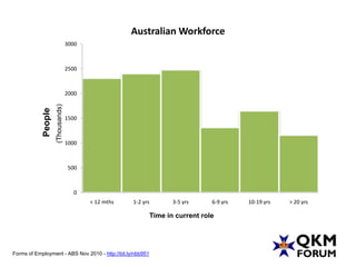 Australian Workforce
                                   3000



                                   2500



                                   2000
                     (Thousands)
            People




                                   1500



                                   1000



                                   500



                                     0
                                          < 12 mths   1-2 yrs      3-5 yrs     6-9 yrs   10-19 yrs   > 20 yrs

                                                            Time in current role




Forms of Employment - ABS Nov 2010 - http://bit.ly/nbb951
 