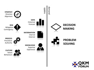 demand
                                supply
 STRATEGY
  Direction
 Alignment
                       DATA
                   Historical
                    Forecast
        RISK                                      DECISION
  Mitigation
Contingency                                       MAKING
               INFORMATION
                    Internal
                    External
 PROCESS
Procedure                                         PROBLEM
 Authority
                KNOWLEDGE
                                                  SOLVING
                    Expertise
 CULTURE          Experience
    Values
Behaviours
 