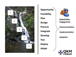 Opportunity
1
                    Feasibility
                    Plan          Stakeholder
    2
                    Design        Engagement

                    Procure       Communications
        3
                    Integrate     Implementation
                    Develop
            4                     Adoption
                    Test
                    Deploy
                5
                    Adopt
 