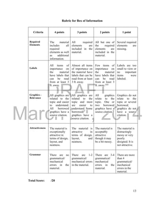 DRAFT
March 24, 2014
13
Rubric for Box of Information
Total Score: /20
Criteria 4 points 3 points 2 points 1 point
Required
Elements
The material
includes all
required
elements as well
as additional
information.
All required
elements are
included in the
material.
All but one of
the required
elements are
included in the
material.
Several required
elements are
missing.
Labels
All items of
importance on
the material
have labels that
can be read
from at least 3
ft. away.
Almost all items
of importance on
the material have
labels that can be
read from at least
3 ft. away.
Few items of
importance on
the material
have labels that
can be read
from at least 3
ft. away.
Labels are too
small to view or
no important
items were
labeled.
Graphics -
Relevance
All graphics are
related to the
topic and easier
to understand.
All borrowed
graphics have a
source citation.
All graphics are
related to the
topic and most
are easier to
understand. Some
borrowed
graphics have a
source citation.
All graphics
relate to the
topic. One or
two borrowed
graphics have a
source citation.
Graphics do not
relate to the
topic or several
borrowed
graphics do not
have a source
citation.
Attractiveness The material is
exceptionally
attractive in
terms of design,
layout, and
neatness.
The material is
attractive in
terms of design,
layout, and
neatness.
The material is
acceptably
attractive
though it may
be a bit messy.
The material is
distractingly
messy or very
poorly
designed. It is
not attractive.
Grammar There are no
grammatical/
mechanical
errors in the
material.
There are 1-2
grammatical/
mechanical errors
in the material.
There are 3-4
grammatical/
mechanical
errors in the
material.
There are more
than 4
grammatical/
mechanical
errors in the
material.
 