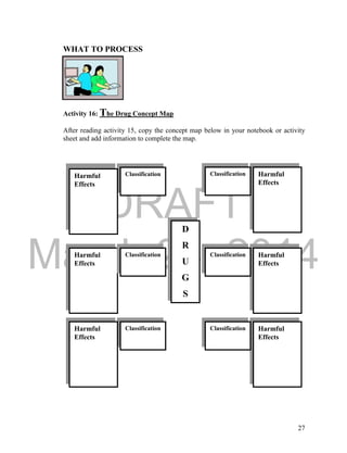 DRAFT
March 24, 2014
27
WHAT TO PROCESS
Activity 16: The Drug Concept Map
After reading activity 15, copy the concept map below in your notebook or activity
sheet and add information to complete the map.
Harmful
Effects
ClassificationClassificationHarmful
Effects
Harmful
Effects
Harmful
Effects
Classification
ClassificationHarmful
Effects
Harmful
Effects
Classification
D
R
U
G
S
Classification
 