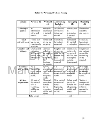 DRAFT
March 24, 2014
38
Rubric for Advocacy Brochure Making
Criteria Advance (5) Proficient
(4)
Approaching
Proficiency
(3)
Developing
(2)
Beginning
(1)
Accuracy of
content
All
information
is true and
correct.
Almost all
information
is true and
correct.
Much of the
information
is true and
correct.
Not much of
the
information
is true and
correct.
Information
is not true
and correct.
Visual
attractiveness
Format and
lay-out are
exceptionally
attractive.
Format and
lay-out are
attractive.
Format and
lay-out are
organized.
Format and
lay-out lack
organization.
Format and
lay-out are
disorganized.
Graphics and
pictures
Graphics and
pictures go
well with the
content and
information.
Graphics
and pictures
are good but
are too
many that
they
dominate
the material.
Graphics and
pictures are
good but are
too few that
texts
dominate the
material.
Graphics and
pictures do
not go well
with the text
making the
material
disorganized.
No graphics
and pictures
are used in
the making
of the
material.
Grammar
and spelling
No
grammatical
errors and/ or
misspelled
words.
1-3
grammatical
errors and/
or
misspelled
words.
4-6
grammatical
errors and/ or
misspelled
words.
7-9
grammatical
errors and/ or
misspelled
words.
10 or more
grammatical
errors and/
or misspelled
words.
Writing
organization
All parts of
the material
have a
beginning,
middle and
an end.
Almost all
parts of the
material
have a
beginning,
middle and
an end.
Most parts of
the material
have a
beginning,
middle and
an end.
Only a small
part of the
material has
a beginning,
middle and
an end.
Writing is
unorganized
which makes
it hard to
convey the
message.
Total score: / 25
 