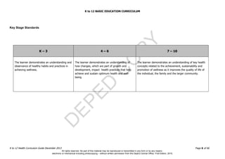 D
EPED
C
O
PY
K to 12 BASIC EDUCATION CURRICULUM
K to 12 Health Curriculum Guide December 2013 Page 6 of 66
Key Stage Standards
K – 3 4 – 6 7 – 10
The learner demonstrates an understanding and
observance of healthy habits and practices in
achieving wellness.
The learner demonstrates an understanding of
how changes, which are part of growth and
development, impact health practices that help
achieve and sustain optimum health and well-
being.
The learner demonstrates an understanding of key health
concepts related to the achievement, sustainability and
promotion of wellness as it improves the quality of life of
the individual, the family and the larger community.
All rights reserved. No part of this material may be reproduced or transmitted in any form or by any means -
electronic or mechanical including photocopying – without written permission from the DepEd Central Office. First Edition, 2015.
 