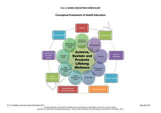 D
EPED
C
O
PY
K to 12 BASIC EDUCATION CURRICULUM
K to 12 Health Curriculum Guide December 2013 Page 3 of 66
Achieve,
Sustain and
Promote
Lifelong
Wellness
Growth and
Development
Community and
Environmental
Health
Consumer
Health
Injury
Prevention and
Safety
Disease
Prevention and
Conrtol
Family Health
Substance Use
and Abuse
Nutrition
Personal Health
Holistic
Preventive
Learner-
centered
Rights-based
EpidemiologicalStandards and
Outcomes-based
Culture-
responsive
Health and
Life Skills-
based
Values-based
Conceptual Framework of Health Education
All rights reserved. No part of this material may be reproduced or transmitted in any form or by any means -
electronic or mechanical including photocopying – without written permission from the DepEd Central Office. First Edition, 2015.
 