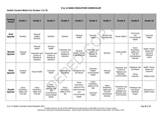 D
EPED
C
O
PY
K to 12 BASIC EDUCATION CURRICULUM
K to 12 Health Curriculum Guide December 2013 Page 8 of 66
Health Content Matrix for Grades 1 to 10
Grading
Period
Grade 1 Grade 2 Grade 3 Grade 4 Grade 5 Grade 6 Grade 7 Grade 8 Grade 9 Grade 10
First
Quarter Nutrition
Personal
Health/
Nutrition
Nutrition Nutrition
Personal
Health
Personal
Health
Growth and
Development
Family Health I
Community
and
Environmental
Health
Consumer
Health
Second
Quarter
Personal
Health
Personal
Health
Prevention and
Control of
Diseases &
Disorders
Personal
Health
Prevention and
Control of
Diseases &
Disorders
Prevention and
Control of
Diseases &
Disorders
Personal
Health/ Growth
& Development
Prevention and
Control of
Diseases &
Disorders
Nutrition
Family Health
II
Injury
Prevention,
Safety and
First Aid
(Unintentional
Injuries)
Health Trends,
Issues and
Concerns
(National
Level)
Third
Quarter
Personal
Health
Family Health
Consumer
Health
Substance Use
and Abuse
Substance Use
and Abuse
Consumer
Health/
Environmental
Health
Personal
Health
Prevention and
Control of
Diseases and
Disorders
(Communicable)
Substance Use
and Abuse
(Drug
scenario)
Health Trends,
Issues and
Concerns
(Global Level)
Fourth
Quarter
Injury
Prevention,
Safety and
First Aid
Injury
Prevention,
Safety and
First Aid
Injury
Prevention,
Safety & First
Aid
/Community &
Environmental
Health
Injury
Prevention,
Safety & First
Aid
Injury
Prevention,
Safety & First
Aid/Community
and
Environmental
Health
Injury
Prevention,
Safety & First
Aid/
Consumer
Health
Injury
Prevention,
Safety and
First Aid
(Intentional
Injuries)
Prevention and
Control of
Diseases and
Disorders (Non-
Communicable)
Substance Use
and Abuse
(Gateway
drugs)
Planning for a
Health Career
All rights reserved. No part of this material may be reproduced or transmitted in any form or by any means -
electronic or mechanical including photocopying – without written permission from the DepEd Central Office. First Edition, 2015.
 