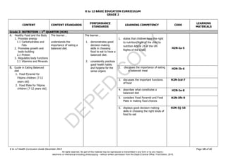 D
EPED
C
O
PY
K to 12 BASIC EDUCATION CURRICULUM
K to 12 Health Curriculum Guide December 2013 Page 13 of 66
GRADE 2
CONTENT CONTENT STANDARDS
PERFORMANCE
STANDARDS
LEARNING COMPETENCY CODE
LEARNING
MATERIALS
Grade 2- NUTRITION – 1ST
QUARTER (H2N)
A. Healthy Food and the Body
1. Provides energy
1.1 Carbohydrates and
Fats
2. Promotes growth and
body-building
2.1 Protein
3. Regulates body functions
3.1 Vitamins and Minerals
The learner…
understands the
importance of eating a
balanced diet.
The learner…
1. demonstrates good
decision-making
skills in choosing
food to eat to have a
balanced diet.
2. consistently practices
good health habits
and hygiene for the
sense organs
1. states that children have the right
to nutrition(Right of the child to
nutrition Article 24 of the UN
Rights of the Child)
H2N-Ia-5
B. Guide in Eating Balanced
diet
1. Food Pyramid for
Filipino children (7-12
years old)
2. Food Plate for Filipino
children (7-12 years old)
2. discusses the importance of eating
a balanced meal
H2N-Ib-6
3. discusses the important functions
of food
H2N-Icd-7
4. describes what constitutes a
balanced diet
H2N-Ie-8
5. considers Food Pyramid and Food
Plate in making food choices
H2N-Ifh-9
6. displays good decision-making
skills in choosing the right kinds of
food to eat
H2N-Iij-10
All rights reserved. No part of this material may be reproduced or transmitted in any form or by any means -
electronic or mechanical including photocopying – without written permission from the DepEd Central Office. First Edition, 2015.
 