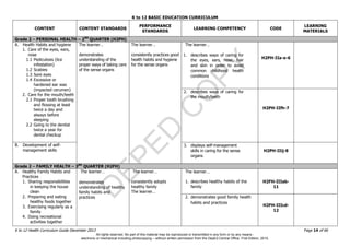 D
EPED
C
O
PY
K to 12 BASIC EDUCATION CURRICULUM
K to 12 Health Curriculum Guide December 2013 Page 14 of 66
CONTENT CONTENT STANDARDS
PERFORMANCE
STANDARDS
LEARNING COMPETENCY CODE
LEARNING
MATERIALS
Grade 2 – PERSONAL HEALTH – 2ND
QUARTER (H2PH)
A. Health Habits and hygiene
1. Care of the eyes, ears,
nose
1.1 Pediculosis (lice
infestation)
1.2 Scabies
1.3 Sore eyes
1.4 Excessive or
hardened ear was
(impacted cerumen)
2. Care for the mouth/teeth
2.1 Proper tooth brushing
and flossing at least
twice a day and
always before
sleeping
2.2 Going to the dentist
twice a year for
dental checkup
The learner…
demonstrates
understanding of the
proper ways of taking care
of the sense organs
The learner…
consistently practices good
health habits and hygiene
for the sense organs
The learner…
1. describes ways of caring for
the eyes, ears, nose, hair
and skin in order to avoid
common childhood health
conditions
H2PH-IIa-e-6
2. describes ways of caring for
the mouth/teeth
H2PH-IIfh-7
B. Development of self-
management skills
3. displays self-management
skills in caring for the sense
organs
H2PH-IIij-8
Grade 2 – FAMILY HEALTH – 3RD
QUARTER (H2FH)
A. Healthy Family Habits and
Practices
1. Sharing responsibilities
in keeping the house
clean
2. Preparing and eating
healthy foods together
3. Exercising regularly as a
family
4. Doing recreational
activities together
The learner…
demonstrates
understanding of healthy
family habits and
practices
The learner…
consistently adopts
healthy family
The learner…
The learner…
1. describes healthy habits of the
family
H2FH-IIIab-
11
2. demonstrates good family health
habits and practices
H2FH-IIIcd-
12
All rights reserved. No part of this material may be reproduced or transmitted in any form or by any means -
electronic or mechanical including photocopying – without written permission from the DepEd Central Office. First Edition, 2015.
 