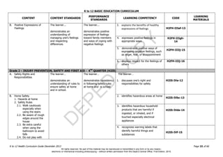 D
EPED
C
O
PY
K to 12 BASIC EDUCATION CURRICULUM
K to 12 Health Curriculum Guide December 2013 Page 15 of 66
CONTENT CONTENT STANDARDS
PERFORMANCE
STANDARDS
LEARNING COMPETENCY CODE
LEARNING
MATERIALS
B. Positive Expressions of
Feelings
The learner...
demonstrates an
understanding of
managing one’s feelings
and respecting
differences
The learner...
demonstrates positive
expression of feelings
toward family members
and ways of coping with
negative feelings
3. explains the benefits of healthy
expressions of feelings H2FH-IIIef-13
4. expresses positive feelings in
appropriate ways
H2FH-IIIgh-
14
5. demonstrates positive ways of
expressing negative feelings, such
as anger, fear, or disappointment
H2FH-IIIij-15
6. displays respect for the feelings of
others
H2FH-IIIj-16
Grade 2 – INJURY PREVENTION, SAFETY AND FIRST AID - 4TH
QUARTER (H2IS)
A. Safety Rights and
Responsibilities
The learner…
demonstrates an
understanding of rules to
ensure safety at home
and in school.
The learner…
demonstrates consistency
in following safety rules
at home and in school.
The learner…
1. discusses one’s right and
responsibilities for safety
H2IS-IVa-12
B. Home Safety
1. Hazards at home
2. Safety Rules
2.1. Walk cautiously
especially when
using the stairs
2.2. Be aware of rough
edges around the
house
2.3. Be extra careful
when using the
bathroom to avoid
falls
2.4. Do not play with
2. identifies hazardous areas at home
H2IS-IVbc-13
3. identifies hazardous household
products that are harmful if
ingested, or inhaled, and if
touched especially electrical
appliances
H2IS-IVde-14
4. recognizes warning labels that
identify harmful things and
substances
H2IS-IVf-15
All rights reserved. No part of this material may be reproduced or transmitted in any form or by any means -
electronic or mechanical including photocopying – without written permission from the DepEd Central Office. First Edition, 2015.
 