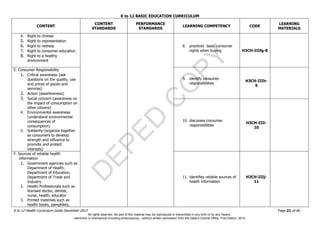 D
EPED
C
O
PY
K to 12 BASIC EDUCATION CURRICULUM
K to 12 Health Curriculum Guide December 2013 Page 21 of 66
CONTENT
CONTENT
STANDARDS
PERFORMANCE
STANDARDS
LEARNING COMPETENCY CODE
LEARNING
MATERIALS
4. Right to choose
5. Right to representation
6. Right to redress
7. Right to consumer education
8. Right to a healthy
environment
8. practices basic consumer
rights when buying H3CH-IIIfg-8
E. Consumer Responsibility
1. Critical awareness (ask
questions on the quality, use
and prices of goods and
services)
2. Action (assertiveness)
3. Social concern (awareness on
the impact of consumption on
other citizens)
4. Environmental awareness
(understand environmental
consequences of
consumption)
5. Solidarity-(organize together
as consumers to develop
strength and influence to
promote and protect
interests)
9. identify consumer
responsibilities
H3CH-IIIh-
9
10. discusses consumer
responsibilities
H3CH-IIIi-
10
F. Sources of reliable health
information
1. Government agencies such as
Department of Health,
Department of Education,
Department of Trade and
Industry
2. Health Professionals such as
licensed doctor, dentist,
nurse, health, educator
3. Printed materials such as
health books, pamphlets,
11. identifies reliable sources of
health information
H3CH-IIIj-
11
All rights reserved. No part of this material may be reproduced or transmitted in any form or by any means -
electronic or mechanical including photocopying – without written permission from the DepEd Central Office. First Edition, 2015.
 