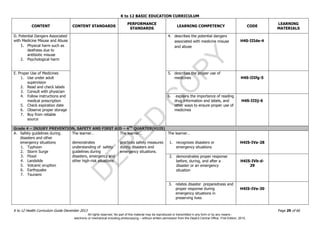 D
EPED
C
O
PY
K to 12 BASIC EDUCATION CURRICULUM
K to 12 Health Curriculum Guide December 2013 Page 29 of 66
CONTENT CONTENT STANDARDS
PERFORMANCE
STANDARDS
LEARNING COMPETENCY CODE
LEARNING
MATERIALS
D. Potential Dangers Associated
with Medicine Misuse and Abuse
1. Physical harm such as
deafness due to
antibiotic misuse
2. Psychological harm
4. describes the potential dangers
associated with medicine misuse
and abuse
H4S-IIIde-4
E. Proper Use of Medicines
1. Use under adult
supervision
2. Read and check labels
3. Consult with physician
4. Follow instructions and
medical prescription
5. Check expiration date
6. Observe proper storage
7. Buy from reliable
source
5. describes the proper use of
medicines H4S-IIIfg-5
6. explains the importance of reading
drug information and labels, and
other ways to ensure proper use of
medicines
H4S-IIIij-6
Grade 4 – INJURY PREVENTION, SAFETY AND FIRST AID – 4TH
QUARTER(H1IS)
A. Safety guidelines during
disasters and other
emergency situations
1. Typhoon
2. Storm Surge
3. Flood
4. Landslide
5. Volcanic eruption
6. Earthquake
7. Tsunami
The learner…
demonstrates
understanding of safety
guidelines during
disasters, emergency and
other high-risk situations
The learner…
practices safety measures
during disasters and
emergency situations.
The learner…
1. recognizes disasters or
emergency situations
H4IS-IVa-28
2. demonstrates proper response
before, during, and after a
disaster or an emergency
situation
H4IS-IVb-d-
29
3. relates disaster preparedness and
proper response during
emergency situations in
preserving lives
H4IS-IVe-30
All rights reserved. No part of this material may be reproduced or transmitted in any form or by any means -
electronic or mechanical including photocopying – without written permission from the DepEd Central Office. First Edition, 2015.
 