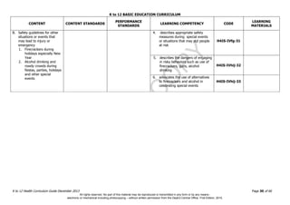 D
EPED
C
O
PY
K to 12 BASIC EDUCATION CURRICULUM
K to 12 Health Curriculum Guide December 2013 Page 30 of 66
CONTENT CONTENT STANDARDS
PERFORMANCE
STANDARDS
LEARNING COMPETENCY CODE
LEARNING
MATERIALS
B. Safety guidelines for other
situations or events that
may lead to injury or
emergency
1. Firecrackers during
holidays especially New
Year
2. Alcohol drinking and
rowdy crowds during
fiestas, parties, holidays
and other special
events
4. describes appropriate safety
measures during special events
or situations that may put people
at risk
H4IS-IVfg-31
5. describes the dangers of engaging
in risky behaviors such as use of
firecrackers, guns, alcohol
drinking
H4IS-IVhij-32
6. advocates the use of alternatives
to firecrackers and alcohol in
celebrating special events
H4IS-IVhij-33
All rights reserved. No part of this material may be reproduced or transmitted in any form or by any means -
electronic or mechanical including photocopying – without written permission from the DepEd Central Office. First Edition, 2015.
 