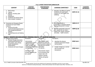 D
EPED
C
O
PY
K to 12 BASIC EDUCATION CURRICULUM
K to 12 Health Curriculum Guide December 2013 Page 32 of 66
CONTENT
CONTENT
STANDARDS
PERFORMANCE
STANDARDS
LEARNING COMPETENCY CODE
LEARNING
MATERIALS
2. Mood swings
3. Teasing
4. Bullying, including cyber
bullying
5. Harassment
6. Emotional and physical abuse
7. Other stressful- situations
7. discusses the effects of mental,
emotional and social health
concerns on one’s health and
wellbeing
H5PH-Ih-16
D. Preventing and Managing Mental,
Emotional and Social Health
Concerns
1. Practicing life skills
(communication/assertiveness/
self-management/decision-
making)
2. Finding Resources and Seeking
Help
8. demonstrates skills in
preventing or managing teasing,
bullying, harassment or abuse
H5PH-Ii-17
9. identifies appropriate resources
and people who can help in
dealing with mental, emotional
and social, health concerns.
H5PH-Ij-18
Grade 5 – GROWTH AND DEVELOPMENT/ PERSONAL HEALTH - 2ND
QUARTER (H5GD/PH)
A. Changes during Puberty
1. Physical Changes (secondary
sexualcharacteristicssuch as
hair growth, voice change,
breast development,
menstruation)
2. Emotional and Social Changes
The learner…
demonstrates
understanding of the
different changes,
health concerns and
management strategies
during puberty
Understands basic
concepts regarding sex
and gender
The learner...
demonstrates health
practices for self-care
during puberty based on
accurate and scientific
information
The learner...
Demonstrates respect
for the decisions that
people make with
regards to gender
identity and gender
roles.
The learner...
1. describes the physical,
emotional and social changes
during puberty
H5GD-Iab-1
2. accepts changes as a normal
part of growth and
development
H5GD-Iab-2
All rights reserved. No part of this material may be reproduced or transmitted in any form or by any means -
electronic or mechanical including photocopying – without written permission from the DepEd Central Office. First Edition, 2015.
 
