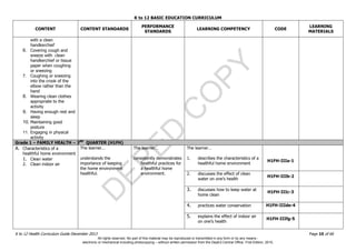 D
EPED
C
O
PY
K to 12 BASIC EDUCATION CURRICULUM
K to 12 Health Curriculum Guide December 2013 Page 10 of 66
CONTENT CONTENT STANDARDS
PERFORMANCE
STANDARDS
LEARNING COMPETENCY CODE
LEARNING
MATERIALS
with a clean
handkerchief
6. Covering cough and
sneeze with clean
handkerchief or tissue
paper when coughing
or sneezing
7. Coughing or sneezing
into the crook of the
elbow rather than the
hand
8. Wearing clean clothes
appropriate to the
activity
9. Having enough rest and
sleep
10. Maintaining good
posture
11. Engaging in physical
activity
Grade 1 – FAMILY HEALTH – 3RD
QUARTER (H1FH)
A. Characteristics of a
healthful home environment
1. Clean water
2. Clean indoor air
The learner…
understands the
importance of keeping
the home environment
healthful.
The learner…
consistently demonstrates
healthful practices for
a healthful home
environment.
The learner…
1. describes the characteristics of a
healthful home environment
H1FH-IIIa-1
2. discusses the effect of clean
water on one’s health
H1FH-IIIb-2
3. discusses how to keep water at
home clean
H1FH-IIIc-3
4. practices water conservation H1FH-IIIde-4
5. explains the effect of indoor air
on one’s health
H1FH-IIIfg-5
All rights reserved. No part of this material may be reproduced or transmitted in any form or by any means -
electronic or mechanical including photocopying – without written permission from the DepEd Central Office. First Edition, 2015.
 