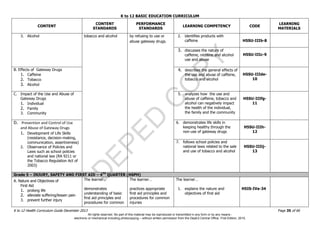 D
EPED
C
O
PY
K to 12 BASIC EDUCATION CURRICULUM
K to 12 Health Curriculum Guide December 2013 Page 35 of 66
CONTENT
CONTENT
STANDARDS
PERFORMANCE
STANDARDS
LEARNING COMPETENCY CODE
LEARNING
MATERIALS
3. Alcohol tobacco and alcohol by refusing to use or
abuse gateway drugs.
2. identifies products with
caffeine H5SU-IIIb-8
3. discusses the nature of
caffeine, nicotine and alcohol
use and abuse
H5SU-IIIc-9
B. Effects of Gateway Drugs
1. Caffeine
2. Tobacco
3. Alcohol
4. describes the general effects of
the use and abuse of caffeine,
tobacco and alcohol
H5SU-IIIde-
10
C. Impact of the Use and Abuse of
Gateway Drugs
1. Individual
2. Family
3. Community
5. analyzes how the use and
abuse of caffeine, tobacco and
alcohol can negatively impact
the health of the individual,
the family and the community
H5SU-IIIfg-
11
D. Prevention and Control of Use
and Abuse of Gateway Drugs
1. Development of Life Skills
(resistance, decision-making,
communication, assertiveness)
2. Observance of Policies and
Laws such as school policies
and national law (RA 9211 or
the Tobacco Regulation Act of
2003)
6. demonstrates life skills in
keeping healthy through the
non-use of gateway drugs
H5SU-IIIh-
12
7. follows school policies and
national laws related to the sale
and use of tobacco and alcohol
H5SU-IIIij-
13
Grade 5 – INJURY, SAFETY AND FIRST AID – 4TH
QUARTER (H6PH)
A. Nature and Objectives of
First Aid
1. prolong life
2. alleviate suffering/lessen pain
3. prevent further injury
The learner…
demonstrates
understanding of basic
first aid principles and
procedures for common
The learner…
practices appropriate
first aid principles and
procedures for common
injuries
The learner…
1. explains the nature and
objectives of first aid
H5IS-IVa-34
All rights reserved. No part of this material may be reproduced or transmitted in any form or by any means -
electronic or mechanical including photocopying – without written permission from the DepEd Central Office. First Edition, 2015.
 