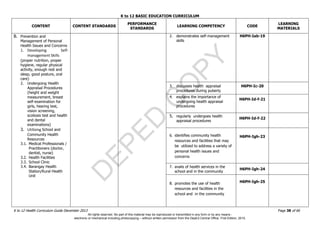 D
EPED
C
O
PY
K to 12 BASIC EDUCATION CURRICULUM
K to 12 Health Curriculum Guide December 2013 Page 38 of 66
CONTENT CONTENT STANDARDS
PERFORMANCE
STANDARDS
LEARNING COMPETENCY CODE
LEARNING
MATERIALS
B. Prevention and
Management of Personal
Health Issues and Concerns
1. Developing Self-
management Skills
(proper nutrition, proper
hygiene, regular physical
activity, enough rest and
sleep, good posture, oral
care)
2. Undergoing Health
Appraisal Procedures
(height and weight
measurement, breast
self-examination for
girls, hearing test,
vision screening,
scoliosis test and health
and dental
examinations)
3. Utilizing School and
Community Health
Resources
3.1. Medical Professionals /
Practitioners (doctor,
dentist, nurse)
3.2. Health Facilities
3.3. School Clinic
3.4. Barangay Health
Station/Rural Health
Unit
2. demonstrates self-management
skills
H6PH-Iab-19
3. discusses health appraisal
procedures during puberty
H6PH-Ic-20
4. explains the importance of
undergoing health appraisal
procedures
H6PH-Id-f-21
5. regularly undergoes health
appraisal procedures
H6PH-Id-f-22
6. identifies community health
resources and facilities that may
be utilized to address a variety of
personal health issues and
concerns
H6PH-Igh-23
7. avails of health services in the
school and in the community
H6PH-Igh-24
8. promotes the use of health
resources and facilities in the
school and in the community
H6PH-Igh-25
All rights reserved. No part of this material may be reproduced or transmitted in any form or by any means -
electronic or mechanical including photocopying – without written permission from the DepEd Central Office. First Edition, 2015.
 