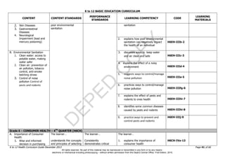 D
EPED
C
O
PY
K to 12 BASIC EDUCATION CURRICULUM
K to 12 Health Curriculum Guide December 2013 Page 41 of 66
CONTENT CONTENT STANDARDS
PERFORMANCE
STANDARDS
LEARNING COMPETENCY CODE
LEARNING
MATERIALS
2. Skin Diseases
3. Gastrointestinal
Diseases
4. Neurological
Impairment (lead and
mercury poisoning)
poor environmental
sanitation
sanitation
2. explains how poor environmental
sanitation can negatively impact
the health of an individual
H6EH-IIIb-2
B. Environmental Sanitation
1. Clean water: access to
potable water, making
water safer
2. Clean air: prevention of
air pollution, tobacco
control, anti-smoke
belching drives
3. Control of noise
pollution Control of
pests and rodents
3. discusses ways to keep water
and air clean and safe H6EH-IIIc-3
4. explains the effect of a noisy
environment H6EH-IIId-4
5. suggests ways to control/manage
noise pollution H6EH-IIIe-5
6. practices ways to control/manage
noise pollution H6EH-IIIfg-6
7. explains the effect of pests and
rodents to ones health H6EH-IIIhi-7
8. identifies some common diseases
caused by pests and rodents H6EH-IIIhi-8
9. practice ways to prevent and
control pests and rodents
H6EH-IIIj-9
Grade 6 – CONSUMER HEALTH – 4TH
QUARTER (H6CH)
A. Importance of Consumer
Health
1. Wise and informed
decision in purchasing
The learner…
understands the concepts
and principles of selecting
The learner…
Consistently
demonstrates critical
The learner…
1. explains the importance of
consumer health
H6CH-IVa-13
All rights reserved. No part of this material may be reproduced or transmitted in any form or by any means -
electronic or mechanical including photocopying – without written permission from the DepEd Central Office. First Edition, 2015.
 
