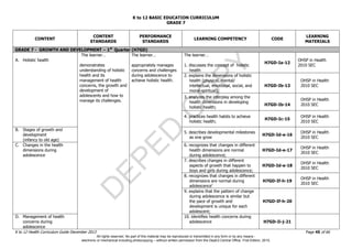 D
EPED
C
O
PY
K to 12 BASIC EDUCATION CURRICULUM
K to 12 Health Curriculum Guide December 2013 Page 45 of 66
GRADE 7
CONTENT
CONTENT
STANDARDS
PERFORMANCE
STANDARDS
LEARNING COMPETENCY CODE
LEARNING
MATERIALS
GRADE 7 - GROWTH AND DEVELOPMENT – 1st
Quarter (H7GD)
A. Holistic health
The learner…
demonstrates
understanding of holistic
health and its
management of health
concerns, the growth and
development of
adolescents and how to
manage its challenges.
The learner…
appropriately manages
concerns and challenges
during adolescence to
achieve holistic health.
The learner…
1. discusses the concept of holistic
health
H7GD-Ia-12
OHSP in Health
2010 SEC
2. explains the dimensions of holistic
health (physical, mental/
intellectual, emotional, social, and
moral-spiritual);
H7GD-Ib-13
OHSP in Health
2010 SEC
3. analyzes the interplay among the
health dimensions in developing
holistic health;
H7GD-Ib-14
OHSP in Health
2010 SEC
4. practices health habits to achieve
holistic health;
H7GD-Ic-15
OHSP in Health
2010 SEC
B. Stages of growth and
development
(infancy to old age)
5. describes developmental milestones
as one grow
H7GD-Id-e-16
OHSP in Health
2010 SEC
C. Changes in the health
dimensions during
adolescence
6. recognizes that changes in different
health dimensions are normal
during adolescence;
H7GD-Id-e-17
OHSP in Health
2010 SEC
7. describes changes in different
aspects of growth that happen to
boys and girls during adolescence;
H7GD-Id-e-18
OHSP in Health
2010 SEC
8. recognizes that changes in different
dimensions are normal during
adolescence’
H7GD-If-h-19
OHSP in Health
2010 SEC
9. explains that the pattern of change
during adolescence is similar but
the pace of growth and
development is unique for each
adolescent;
H7GD-If-h-20
D. Management of health
concerns during
adolescence
10. identifies health concerns during
adolescence H7GD-Ii-j-21
All rights reserved. No part of this material may be reproduced or transmitted in any form or by any means -
electronic or mechanical including photocopying – without written permission from the DepEd Central Office. First Edition, 2015.
 