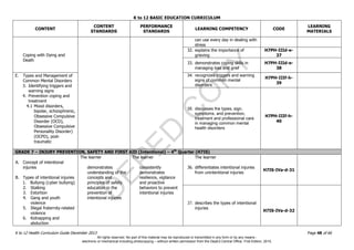 D
EPED
C
O
PY
K to 12 BASIC EDUCATION CURRICULUM
K to 12 Health Curriculum Guide December 2013 Page 48 of 66
CONTENT
CONTENT
STANDARDS
PERFORMANCE
STANDARDS
LEARNING COMPETENCY CODE
LEARNING
MATERIALS
Coping with Dying and
Death
can use every day in dealing with
stress
32. explains the importance of
grieving
H7PH-IIId-e-
37
33. demonstrates coping skills in
managing loss and grief
H7PH-IIId-e-
38
E. Types and Management of
Common Mental Disorders
3. Identifying triggers and
warning signs
4. Prevention coping and
treatment
4.1 Mood disorders,
bipolar, schizophrenic,
Obsessive Compulsive
Disorder (OCD),
Obsessive Compulsive
Personality Disorder)
(OCPD), post-
traumatic
34. recognizes triggers and warning
signs of common mental
disorders
H7PH-IIIf-h-
39
35. discusses the types, sign,
symptoms, and prevention,
treatment and professional care
in managing common mental
health disorders
H7PH-IIIf-h-
40
GRADE 7 – INJURY PREVENTION, SAFETY AND FIRST AID (Intentional) – 4th
Quarter (H7IS)
A. Concept of intentional
injuries
B. Types of intentional injuries
1. Bullying (cyber bullying)
2. Stalking
3. Extortion
4. Gang and youth
violence
5. Illegal fraternity-related
violence
6. Kidnapping and
abduction
The learner
demonstrates
understanding of the
concepts and
principles of safety
education in the
prevention of
intentional injuries
The learner
consistently
demonstrates
resilience, vigilance
and proactive
behaviors to prevent
intentional injuries
The learner
36. differentiates intentional injuries
from unintentional injuries
H7IS-IVa-d-31
37. describes the types of intentional
injuries
H7IS-IVa-d-32
All rights reserved. No part of this material may be reproduced or transmitted in any form or by any means -
electronic or mechanical including photocopying – without written permission from the DepEd Central Office. First Edition, 2015.
 