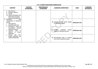 D
EPED
C
O
PY
K to 12 BASIC EDUCATION CURRICULUM
K to 12 Health Curriculum Guide December 2013 Page 49 of 66
CONTENT
CONTENT
STANDARDS
PERFORMANCE
STANDARDS
LEARNING COMPETENCY CODE
LEARNING
MATERIALS
7. Acts of terror
8. Domestic violence
9. Suicide
10. Sexual victimization and
other forms of sexual
abuse and harassment
C. Prevention and
management of intentional
injuries
 self-protection
 preventing self-harm
 promoting a culture of
non-violence through
healthful behaviors
 reporting cases of
violence to proper
authorities
 seeking help from
trusted individuals and
health professionals
38. analyzes the risk factors related
to intentional injuries
H7IS-IVe-h-33
39. identifies protective factors
related to intentional injuries
H7IS-IVe-h-34
40. demonstrates ways to prevent
and control intentional injuries
H7IS-IVe-h-35
All rights reserved. No part of this material may be reproduced or transmitted in any form or by any means -
electronic or mechanical including photocopying – without written permission from the DepEd Central Office. First Edition, 2015.
 