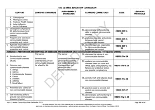 D
EPED
C
O
PY
K to 12 BASIC EDUCATION CURRICULUM
K to 12 Health Curriculum Guide December 2013 Page 53 of 66
CONTENT CONTENT STANDARDS
PERFORMANCE
STANDARDS
LEARNING COMPETENCY CODE
LEARNING
MATERIALS
3. Chikungunya
4. Meningococcemia
5. Foot and Mouth Disease
6. Avian influenza
7. AH1N1 Influenza
E. Development of personal
life skills to prevent and
control communicable
diseases
33. demonstrates self-monitoring
skills to prevent communicable
diseases
H8DD-IIIf-h-
21
F. Programs and policies on
communicable disease
prevention and control
34. promotes programs and policies
to prevent and control
communicable diseases
H8DD-IIIf-h-
22
G. Agencies responsible for
communicable disease
prevention and control
35. identifies agencies responsible
for communicable disease
prevention and control
H8DD-IIIf-h-
23
GRADE 8 – PREVENTION AND CONTROL OF DISEASES AND DISORDER (Non-communicable Diseases) – 4th
Quarter (H8DD)
A. Introduction to non-
communicable diseases
(NCDs)
B. Common non-
communicable diseases
1. Allergy
2. Asthma
3. Cardiovascular diseases
4. Cancer
5. Diabetes
6. Arthritis
7. Renal failure
The learner
demonstrates
understanding of non-
communicable diseases
for a healthy life
The learner
consistently demonstrates
personal responsibility
and healthful practices in
the prevention and
control of non-
communicable diseases
36. discusses the nature of non-
communicable diseases H8DD-IVa-24
37. explains non-communicable
diseases based on cause and
effect, signs and symptoms, risk
factors and protective factors
and possible complications
H8DD-IVb-d-25
38. corrects myth and fallacies about
non-communicable diseases
H8DD-IVe-26
C. Prevention and control of
non-communicable disease
39. practices ways to prevent and
control non-communicable
diseases
H8DD-IVf-27
D. Self-monitoring skills to
prevent non-communicable
diseases (physical
40. demonstrates self-monitoring to
prevent non-communicable
diseases
H8DD-IVg-h-28
All rights reserved. No part of this material may be reproduced or transmitted in any form or by any means -
electronic or mechanical including photocopying – without written permission from the DepEd Central Office. First Edition, 2015.
 