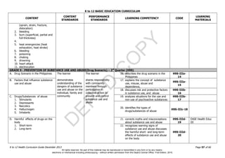 D
EPED
C
O
PY
K to 12 BASIC EDUCATION CURRICULUM
K to 12 Health Curriculum Guide December 2013 Page 57 of 66
CONTENT
CONTENT
STANDARDS
PERFORMANCE
STANDARDS
LEARNING COMPETENCY CODE
LEARNING
MATERIALS
(sprain, strain, fracture,
dislocation)
2. bleeding
3. burn (superficial, partial and
full-thickness)
4.
5. heat emergencies (heat
exhaustion, heat stroke)
6. bleeding
7. poisoning
8. choking
9. drowning
10. heart attack
11. electrocution
GRADE 9 - PREVENTION OF SUBSTANCE USE AND ABUSE(Drug Scenario) – 3rd
Quarter (H9S)
A. Drug Scenario in the Philippines The learner
demonstrates
understanding of the
dangers of substance
use and abuse on the
individual, family and
community
The learner
shares responsibility
with community
members through
participation in
collective action to
prevent and control
substance use and
abuse
16. describes the drug scenario in the
Philippines
H9S-IIIa-
14
B. Factors that influence substance
use and abuse
17. explains the concept of substance
use, misuse, abuse and
dependence,
H9S-IIIa-
15
18. discusses risk and protective factors
in substance use, and abuse
H9S-IIIb-
16
C. Drugs/Substances of abuse
1. Stimulants
2. Depressants
3. Narcotics
4. Hallucinogen
5. Inhalants
19. analyzes situations for the use and
non-use of psychoactive substances
H9S-IIIb-
17
20. identifies the types of
drugs/substances of abuse
H9S-IIIc-18
D. Harmful effects of drugs on the
body
1. Short-term
2. Long-term
21. corrects myths and misconceptions
about substance use and abuse
H9S-IIId-
19
EASE Health Educ
III
22. recognizes warning signs of
substance use and abuse discusses
the harmful short- and long-term
effects of substance use and abuse
on the body
H9S-IIId-
20
All rights reserved. No part of this material may be reproduced or transmitted in any form or by any means -
electronic or mechanical including photocopying – without written permission from the DepEd Central Office. First Edition, 2015.
 