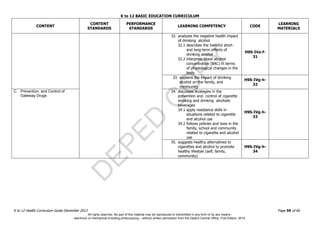 D
EPED
C
O
PY
K to 12 BASIC EDUCATION CURRICULUM
K to 12 Health Curriculum Guide December 2013 Page 59 of 66
CONTENT
CONTENT
STANDARDS
PERFORMANCE
STANDARDS
LEARNING COMPETENCY CODE
LEARNING
MATERIALS
32. analyzes the negative health impact
of drinking alcohol
32.1 describes the harmful short-
and long-term effects of
drinking alcohol
32.2 interprets blood alcohol
concentration (BAC) in terms
of physiological changes in the
body
H9S-IVe-f-
31
33. explains the impact of drinking
alcohol on the family, and
community
H9S-IVg-h-
32
C. Prevention, and Control of
Gateway Drugs
34. discusses strategies in the
prevention and control of cigarette
smoking and drinking alcoholic
beverages
34.1 apply resistance skills in
situations related to cigarette
and alcohol use
34.2 follows policies and laws in the
family, school and community
related to cigarette and alcohol
use
H9S-IVg-h-
33
35. suggests healthy alternatives to
cigarettes and alcohol to promote
healthy lifestyle (self, family,
community)
H9S-IVg-h-
34
All rights reserved. No part of this material may be reproduced or transmitted in any form or by any means -
electronic or mechanical including photocopying – without written permission from the DepEd Central Office. First Edition, 2015.
 