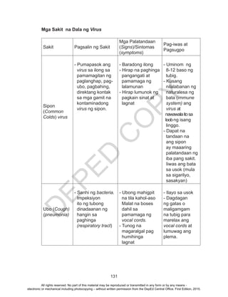 D
EPED
C
O
PY
131
Mga Sakit na Dala ng Virus
Sakit Pagsalin ng Sakit
Mga Palatandaan
(Signs)/Sintomas
(symptoms)
Pag-iwas at
Pagsugpo
Sipon
(Common
Colds) virus
- Pumapasok ang
virus sa ilong sa
pamamagitan ng
paglanghap, pag-
ubo, pagbahing,
direktang kontak
sa mga gamit na
kontaminadong
virus ng sipon.
- Baradong ilong
- Hirap na paghinga
pangangati at
pamamaga ng
lalamunan
- Hirap lumunok ng
pagkain sinat at
lagnat
- Uminom ng
8-12 baso ng
tubig.
- Kusang
nilalabanan ng
naturalesa ng
bata (immune
system) ang
virus at
nawawalaitosa
loobng isang
linggo.
- Dapat na
tandaan na
ang sipon
ay maaaring
palatandaan ng
iba pang sakit.
Iiwas ang bata
sa usok (mula
sa sigarilyo,
sasakyan)
Ubo (Cough)
(pneumonia)
- Sanhi ng bacteria.
Impeksiyon
ito ng tubong
dinadaanan ng
hangin sa
paghinga
(respiratory tract)
- Ubong mahigpit
na tila kahol-aso
Malat na boses
dahil sa
pamamaga ng
vocal cords.
- Tunog na
magaralgal pag
humihinga
lagnat
- Ilayo sa usok
- Dagdagan
ng gatas o
maligamgam
na tubig para
marelax ang
vocal cords at
lumuwag ang
plema.
All rights reserved. No part of this material may be reproduced or transmitted in any form or by any means -
electronic or mechanical including photocopying – without written permission from the DepEd Central Office. First Edition, 2015.
 