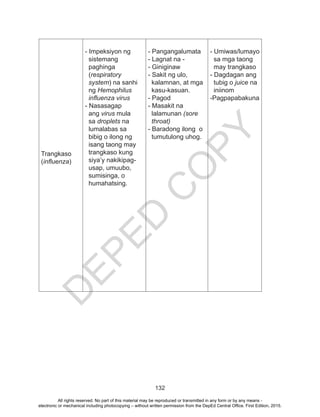 D
EPED
C
O
PY
132
Trangkaso
(influenza)
- Impeksiyon ng
sistemang
paghinga
(respiratory
system) na sanhi
ng Hemophilus
influenza virus
- Nasasagap
ang virus mula
sa droplets na
lumalabas sa
bibig o ilong ng
isang taong may
trangkaso kung
siya’y nakikipag-
usap, umuubo,
sumisinga, o
humahatsing.
- Pangangalumata
- Lagnat na -
- Giniginaw
- Sakit ng ulo,
kalamnan, at mga
kasu-kasuan.
- Pagod
- Masakit na
lalamunan (sore
throat)
- Baradong ilong o
tumutulong uhog.
- Umiwas/lumayo
sa mga taong
may trangkaso
- Dagdagan ang
tubig o juice na
iniinom
-Pagpapabakuna
All rights reserved. No part of this material may be reproduced or transmitted in any form or by any means -
electronic or mechanical including photocopying – without written permission from the DepEd Central Office. First Edition, 2015.
 