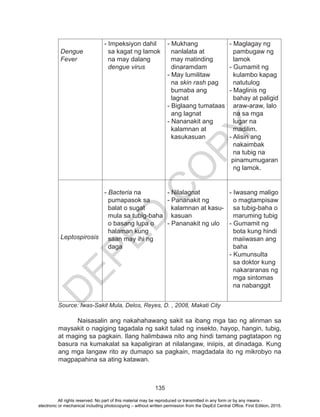 D
EPED
C
O
PY
135
Dengue
Fever
- Impeksiyon dahil
sa kagat ng lamok
na may dalang
dengue virus
- Mukhang
nanlalata at
may matinding
dinaramdam
- May lumilitaw
na skin rash pag
bumaba ang
lagnat
- Biglaang tumataas
ang lagnat
- Nananakit ang
kalamnan at
kasukasuan
- Maglagay ng
pambugaw ng
lamok
- Gumamit ng
kulambo kapag
natutulog
- Maglinis ng
bahay at paligid
araw-araw, lalo
na sa mga
lugar na
madilim.
- Alisin ang
nakaimbak
na tubig na
pinamumugaran
ng lamok.
Leptospirosis
- Bacteria na
pumapasok sa
balat o sugat
mula sa tubig-baha
o basang lupa o
halaman kung
saan may ihi ng
daga
- Nilalagnat
- Pananakit ng
kalamnan at kasu-
kasuan
- Pananakit ng ulo
- Iwasang maligo
o magtampisaw
sa tubig-baha o
maruming tubig
- Gumamit ng
bota kung hindi
maiiwasan ang
baha
- Kumunsulta
sa doktor kung
nakararanas ng
mga sintomas
na nabanggit
Source: Iwas-Sakit Mula, Delos, Reyes, D. , 2008, Makati City
Naisasalin ang nakahahawang sakit sa ibang mga tao ng alinman sa
maysakit o nagiging tagadala ng sakit tulad ng insekto, hayop, hangin, tubig,
at maging sa pagkain. Ilang halimbawa nito ang hindi tamang pagtatapon ng
basura na kumakalat sa kapaligiran at nilalangaw, iniipis, at dinadaga. Kung
ang mga langaw rito ay dumapo sa pagkain, magdadala ito ng mikrobyo na
magpapahina sa ating katawan.
All rights reserved. No part of this material may be reproduced or transmitted in any form or by any means -
electronic or mechanical including photocopying – without written permission from the DepEd Central Office. First Edition, 2015.
 