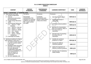 D
EPED
C
O
PY
K to 12 BASIC EDUCATION CURRICULUM
K to 12 Health Curriculum Guide December 2013 Page 17 of 66
GRADE 3
CONTENT
CONTENT
STANDARDS
PERFORMANCE
STANDARDS
LEARNING COMPETENCY CODE
LEARNING
MATERIALS
Grade 3 – NUTRITION – 1ST
QUARTER (H3N)
A. Good Nutrition and Health
1. Concept of Malnutrition
2. Forms of
malnutrition(undernutrition
and overnutrition)
2.1. Protein-Energy Malnutrition
(PEM)
2.2. Micronutriental Deficiencies
2.2.1. Vitamin A – Night
Blindness
2.2.2. Vitamin B – Beri-beri
2.2.3. Vitamin C – Scurvy
2.2.4. Votamin D – Rickets
2.2.5. Iron – Anemia
2.2.6. Iodine – Goiter
2.2.7. Calcium – Rickets/
Osteoperosis
2.3. Overweight and obesity
The learner…
demonstrates
understanding of the
importance of nutritional
guidelines and balanced
diet in good nutrition
and health
The learner…
consistently
demonstrates good
decision-making skills in
making food choices
The learner…
1. describes a healthy person H3N-Iab-11
2. explains the concept of
malnutrition
H3N-Iab-12
3. identifies nutritional problems
H3N-Icd-13
4. describes the characteristics,
signs and symptoms, effect of
the various forms of
malnutrition
H3N-Ief-14
5. discusses ways of preventing
the various forms of
malnutrition
H3N-Ief-15
B. Nutritional Guidelines for Filipinos
(with emphasis on items with *)
1. Eat variety of foods every day
to get the nutrients needed
by the body*
2. Breastfeed infants exclusively
from birth up to 6 months
then give appropriate
complementary foods while
continuing breastfeeding for 2
years and beyond for
optimum growth and
development
3. Eat more vegetables, and
6. identifies the nutritional
guidelines for Filipino H3N-Igh-16
7. discusses the different
nutritional guidelines H3N-Ii-17
8. realizes the importance of
following nutritional guidelines H3N-Ij-18
9. describes ways of maintaining
healthy lifestyle
H3N-Ij-19
All rights reserved. No part of this material may be reproduced or transmitted in any form or by any means -
electronic or mechanical including photocopying – without written permission from the DepEd Central Office. First Edition, 2015.
 