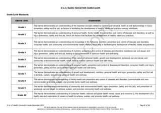 D
EPED
C
O
PY
K to 12 BASIC EDUCATION CURRICULUM
K to 12 Health Curriculum Guide December 2013 Page 7 of 66
Grade Level Standards
GRADE LEVEL STANDARDS
Grade 1
The learner demonstrates an understanding of the essential concepts related to nutrition and personal health as well as knowledge in injury-
prevention, safety and first aid, as factors in facilitating the development of healthy habits and practices among individuals.
Grade 2
The learner demonstrates an understanding of personal health; family health; the prevention and control of diseases and disorders; as well as
injury prevention, safety and first aid, which are factors that facilitate the development of healthy habits and practices.
Grade 3
The learner demonstrates an understanding and knowledge in the following: nutrition; prevention and control of diseases and disorders;
consumer health; and community and environmental health—factors which help in facilitating the development of healthy habits and practices.
Grade 4
The learner demonstrates an understanding of nutrition; prevention and control of diseases and disorders; substance use and abuse; and
injury prevention, safety and first aid, leading to the achievement of optimum health and well-being.
Grade 5
The learner demonstrates an understanding of the nature of personal health; growth and development; substance use and abuse; and
community and environmental health, which helps to achieve optimum health and well-being.
Grade 6
The learner demonstrates an understanding of personal health, prevention and control of diseases and disorders; consumer health; and injury
prevention, safety and first aid to achieve optimum health and well-being.
Grade 7
The learner demonstrates an understanding of growth and development; nutrition; personal health and injury prevention, safety and first aid
to achieve, sustain, and promote personal health and wellness.
Grade 8
The learner demonstrates understanding of family health and prevention and control of diseases and disorders (communicable and non-
communicable to achieve, sustain, and promote family health and wellness.
Grade 9
The learner demonstrates understanding of community and environmental health; injury prevention, safety and first aid); and prevention of
substance use and abuse to achieve, sustain, and promote community health and wellness
Grade 10
The learner demonstrates understanding of consumer health; national and global health trends, issues and concerns (); the development of a
health plan and exploration of careers in health to achieve, sustain, and promote health and wellness.
All rights reserved. No part of this material may be reproduced or transmitted in any form or by any means -
electronic or mechanical including photocopying – without written permission from the DepEd Central Office. First Edition, 2015.
 