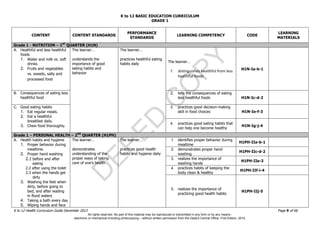 D
EPED
C
O
PY
K to 12 BASIC EDUCATION CURRICULUM
K to 12 Health Curriculum Guide December 2013 Page 9 of 66
GRADE 1
CONTENT CONTENT STANDARDS
PERFORMANCE
STANDARDS
LEARNING COMPETENCY CODE
LEARNING
MATERIALS
Grade 1 - NUTRITION – 1ST
QUARTER (H1N)
A. Healthful and less healthful
foods
1. Water and milk vs. soft
drinks
2. Fruits and vegetables
vs. sweets, salty and
processed food
The learner…
understands the
importance of good
eating habits and
behavior
The learner…
practices healthful eating
habits daily
The learner…
1. distinguishes healthful from less
healthful foods
H1N-Ia-b-1
B. Consequences of eating less
healthful food
2. tells the consequences of eating
less healthful foods H1N-Ic-d-2
C. Good eating habits
1. Eat regular meals.
2. Eat a healthful
breakfast daily.
3. Chew food thoroughly.
3. practices good decision-making
skill in food choices H1N-Ie-f-3
4. practices good eating habits that
can help one become healthy
H1N-Ig-j-4
Grade 1 – PERSONAL HEALTH – 2ND
QUARTER (H1PH)
A. Health habits and hygiene
1. Proper behavior during
mealtime.
2. Proper hand washing
2.1 before and after
eating
2.2 after using the toilet
2.3 when the hands get
dirty
3. Washing the feet when
dirty, before going to
bed, and after wading
in flood waters
4. Taking a bath every day
5. Wiping hands and face
The learner…
demonstrates
understanding of the
proper ways of taking
care of one’s health
The learner…
practices good health
habits and hygiene daily
1. identifies proper behavior during
mealtime
H1PH-IIa-b-1
2. demonstrates proper hand
washing
H1PH-IIc-d-2
3. realizes the importance of
washing hands
H1PH-IIe-3
4. practices habits of keeping the
body clean & healthy
H1PH-IIf-i-4
5. realizes the importance of
practicing good health habits
H1PH-IIj-5
All rights reserved. No part of this material may be reproduced or transmitted in any form or by any means -
electronic or mechanical including photocopying – without written permission from the DepEd Central Office. First Edition, 2015.
 