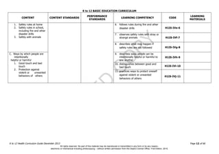 D
EPED
C
O
PY
K to 12 BASIC EDUCATION CURRICULUM
K to 12 Health Curriculum Guide December 2013 Page 12 of 66
CONTENT CONTENT STANDARDS
PERFORMANCE
STANDARDS
LEARNING COMPETENCY CODE
LEARNING
MATERIALS
1. Safety rules at home
2. Safety rules in school,
including fire and other
disaster drills
3. Safety with animals
6. follows rules during fire and other
disaster drills H1IS-IVe-6
7. observes safety rules with stray or
strange animals H1IS-IVf-7
8. describes what may happen if
safety rules are not followed H1IS-IVg-8
C. Ways by which people are
intentionally
helpful or harmful
1. Good touch and bad
touch
2. Protection against
violent or unwanted
behaviors of others
9. describes ways people can be
intentionally helpful or harmful to
one another
H1IS-IVh-9
10. distinguishes between good and
bad touch H1IS-IVi-10
11. practices ways to protect oneself
against violent or unwanted
behaviors of others
H1IS-IVj-11
All rights reserved. No part of this material may be reproduced or transmitted in any form or by any means -
electronic or mechanical including photocopying – without written permission from the DepEd Central Office. First Edition, 2015.
 