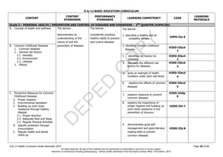 D
EPED
C
O
PY
K to 12 BASIC EDUCATION CURRICULUM
K to 12 Health Curriculum Guide December 2013 Page 19 of 66
CONTENT
CONTENT
STANDARDS
PERFORMANCE
STANDARDS
LEARNING COMPETENCY CODE
LEARNING
MATERIALS
Grade 3 – PERSONAL HEALTH / PREVENTION AND CONTROL OF DISEASES AND DISORDERS - 2ND
QUARTER (H3PH/DD)
A. Concept of health and wellness The learner…
demonstrates an
understanding of the
nature of and the
prevention of diseases
The learner…
consistently practices
healthy habits to prevent
and control diseases
The learner…
1. describes a healthy and an
unhealthy person
H3PH-IIa-9
B. Common Childhood Diseases
1. Common diseases
2. General risk factors
2.1. Heredity
2.2. Environment
2.3. Lifestyle
3. Effects
2. identifies common childhood
diseases
H3DD-IIbcd-
1
3. identifies risk factors for
diseases
H3DD-IIbcd-
2
4. discusses the different risk
factors for diseases
H3DD-IIbcd-
3
5. gives an example of health
condition under each risk factor
H3DD-IIbcd-
4
6. explains the effects of common
diseases
H3DD-IIbcd-
5
C. Preventive Measures for Common
Childhood Diseases
1. Proper Hygiene
2. Environmental Sanitation
3. Building up one’s body
resistance through healthy
lifestyle
3.1. Proper Nutrition
3.2. Adequate Rest and Sleep
3.3. Regular Physical Activities
4. Specific protection through
immunization
5. Regular health and dental
check-up
7. explains measures to prevent
common diseases
H3DD-IIefg-
6
8. explains the importance of
proper hygiene and building up
one's body resistance in the
prevention of diseases
H3DD-IIh-7
9. demonstrates good self-
management and good-decision
making-skills to prevent
common diseases
H3DD-IIij-8
All rights reserved. No part of this material may be reproduced or transmitted in any form or by any means -
electronic or mechanical including photocopying – without written permission from the DepEd Central Office. First Edition, 2015.
 