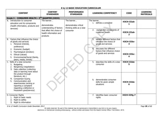 D
EPED
C
O
PY
K to 12 BASIC EDUCATION CURRICULUM
K to 12 Health Curriculum Guide December 2013 Page 20 of 66
CONTENT
CONTENT
STANDARDS
PERFORMANCE
STANDARDS
LEARNING COMPETENCY CODE
LEARNING
MATERIALS
Grade 3 - CONSUMER HEALTH – 3RD
QUARTER (H3CH)
A. Introduction to consumer
education and its components
(health information, products and
services)
The learner…
demonstrates
understanding of factors
that affect the choice of
health information and
products
The learner…
demonstrates critical
thinking skills as a wise
consumer
The learner…
1. defines a consumer
H3CH-IIIab-
1
2. explain the components of
consumer health H3CH-IIIab-
2
B. Factors that influence the choice
of goods and services
1. Personal (interest,
preference)
2. Economic (budget)
3. Psychological (emotion)
4. Ethical (values)
5. Environmental/Social (family,
peers, media, trends)
3. identify different factors that
influence the choice of
goods and services
H3CH-IIIbc-
3
4. discusses the different
factors that influence choice
of goods and services H3CH-IIIbc-
4
C. Skills of a wise consumer
1. Budgeting
2. Bargaining (negotiation)
3. Data collection (collecting
data or learning more about
the product through
literature, etc.)
4. Comparison buying
5. Communication and
assertiveness (writing or
reporting a complaint
regarding a defective or
fraudulent good/service)
5. describes the skills of a wise
consumer
H3CH-IIIde-
5
6. demonstrates consumer
skills for given simple
situations
H3CH-IIIde-
6
D. Consumer Rights
1. Right to basic needs
2. Right to safety
3. Right to information
7. identifies basic consumer
rights
H3CH-IIIfg-7
All rights reserved. No part of this material may be reproduced or transmitted in any form or by any means -
electronic or mechanical including photocopying – without written permission from the DepEd Central Office. First Edition, 2015.
 