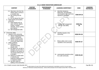 D
EPED
C
O
PY
K to 12 BASIC EDUCATION CURRICULUM
K to 12 Health Curriculum Guide December 2013 Page 23 of 66
CONTENT
CONTENT
STANDARDS
PERFORMANCE
STANDARDS
LEARNING COMPETENCY CODE
LEARNING
MATERIALS
2.5. Step down only from the
vehicle when it comes to
a complete stop
2.6. Not running into the
street
2.7. Do not distract the driver
3. Road hazards and accident
prevention
3.1. Road hazards such as
open manhole, slippery
surface, crowded
sidewalk, uneven surface,
poor lighting
3.2. Self-management skills
6. describes dangerous,
destructive, and disturbing
road situations that need to be
reported to authorities
H3IS-IVf-24
7. displays self-management
skills for road safety.
H3IS-IVg-
25
B. Community safety
1. Hazards in the community
1.1. Natural hazards(landslide,
volcano, earthquake,
typhoon, tsunami, etc.)
1.2. Human-caused hazards
(crime and violent acts)
2. Safety guidelines
2.1. Participate in
family/community
disaster drills
2.2. Be vigilant (do not talk to
strangers; do not invite a
stranger to the house; do
not accept anything from
a stranger)
2.3. Report to a trusted adult
or authority any
suspicious looking person
or suspicious actions
2.4. Use safe routes for
walking in the community
8. identifies hazards in the
community H3IS-IVh-26
9. follows safety rules to avoid
accidents in the community
H3IS-IVi-27
10. recommends preventive action
for a safe community
H3IS-IVj-28
All rights reserved. No part of this material may be reproduced or transmitted in any form or by any means -
electronic or mechanical including photocopying – without written permission from the DepEd Central Office. First Edition, 2015.
 