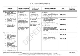 D
EPED
C
O
PY
K to 12 BASIC EDUCATION CURRICULUM
K to 12 Health Curriculum Guide December 2013 Page 25 of 66
GRADE 4
CONTENT CONTENT STANDARDS
PERFORMANCE
STANDARDS
LEARNING COMPETENCY CODE
LEARNING
MATERIALS
Grade 4 – NUTRITION – 1ST
QUARTER (H4N1)
A. Reading Food Labels
1. Name and Description
of Food
2. Nutrition Facts
(nutrition information
panel, ingredients list)
3. Advisory and Warning
Statements
4. Directions for Use and
Storage
5. Date Markings
(Expiration Date and
‘best before’ date)
The learner...
1. understands the
importance of reading
food labels in selecting
healthier and safer food
2. understands the
importance of following
food safety principles in
preventing common
food-borne diseases
3. understands the nature
and prevention of food
borne diseases
The learner...
1. Understands the
significance of reading
and interpreting food
label in selecting healthier
and safer food
2. practices daily
appropriate food safety
habits to prevent food-
borne disease
The learner...
1. identifies information provided on
the food label
H4N-Ia-22
2. explains the importance of reading
food labels in selecting and
purchasing foods to eat
H4N-Ib-23
3. demonstrates the ability to
interpret the information provided
in the food label
H4N-Icde-24
4. analyzes the nutritional value of
two or more food products by
comparing the information in their
food labels
H4N-Ifg-25
B. Food Safety Principles
1. Keep clean
2. Wash hands properly
before preparing and
eating food
3. Separate raw from
cooked foods
4. Cook food thoroughly
particularly chicken
5. Keep food at safe
temperature
6. Use clean and safe
water in washing foods
and cooking/eating
utensils
7. Protect food from flies
5. describes ways to keep food clean
and safe
H4N-Ifg-26
6. discusses the importance of
keeping food clean and safe to
avoid disease
H4N-Ihi-27
All rights reserved. No part of this material may be reproduced or transmitted in any form or by any means -
electronic or mechanical including photocopying – without written permission from the DepEd Central Office. First Edition, 2015.
 