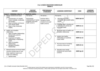 D
EPED
C
O
PY
K to 12 BASIC EDUCATION CURRICULUM
K to 12 Health Curriculum Guide December 2013 Page 31 of 66
GRADE 5
CONTENT
CONTENT
STANDARDS
PERFORMANCE
STANDARDS
LEARNING COMPETENCY CODE
LEARNING
MATERIALS
Grade 5 – PERSONAL HEALTH – 1ST
QUARTER (H5PH)
A. Mental, Emotional and Social
Health
1. Characteristics of a Healthy
Person (mentally, emotionally
and socially)
2. Ways to Develop and Nurture
One’s Mental Health
3. Ways to Stay Emotionally
Healthy
The learner…
demonstrates
understanding of mental
emotional, and social
health concerns
The learner…
practices skills in
managing mental,
emotional and social
health concerns
The learner…
1. describes a mentally,
emotionally and socially healthy
person
H5PH-Iab-10
2. suggests ways to develop and
maintain one’s mental and
emotional health
H5PH-Ic-11
B. Healthy and Unhealthy
relationships
1. Signs of Healthy Relationships
(loving family, genuine
friendships)
2. Importance of Healthy
Relationships in Maintaining
Health
3. Signs of Unhealthy
Relationships
4. Managing Unhealthy
Relationships
3. recognizes signs of healthy and
unhealthy relationships H5PH-Id-12
4. explains how healthy
relationships can positively
impact health
H5PH-Ie-13
5. discusses ways of managing
unhealthy relationships H5PH-If-14
C. Mental,Emotional and Social Health
Concerns (include ways on how
these negatively impact one’s
health and wellbeing)
1. Social anxiety
6. describes some mental,
emotional and social health
concerns
H5PH-Ig-15
All rights reserved. No part of this material may be reproduced or transmitted in any form or by any means -
electronic or mechanical including photocopying – without written permission from the DepEd Central Office. First Edition, 2015.
 