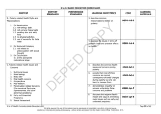 D
EPED
C
O
PY
K to 12 BASIC EDUCATION CURRICULUM
K to 12 Health Curriculum Guide December 2013 Page 33 of 66
CONTENT
CONTENT
STANDARDS
PERFORMANCE
STANDARDS
LEARNING COMPETENCY CODE
LEARNING
MATERIALS
B. Puberty-related Health Myths and
Misconceptions
1. On Menstruation
1.1. not taking a bath
1.2. not carrying heavy loads
1.3. avoiding sour and salty
food
1.4. no physical activities
1.5. use of menarche for facial
wash
2. On Nocturnal Emissions
2.1. not related to
preoccupation with sexual
thought
3. On Circumcision
3.1 at the appropriate
maturational stage
3. describes common
misconceptions related on
puberty
H5GD-Icd-3
4. assesses the issues in terms of
scientific basis and probable effects
on health
H5GD-Icd-4
C. Puberty-related Health Issues and
Concerns
1. Nutritional issues
2. Mood swings
3. Body odor
4. Oral health concerns
5. Pimples/Acne
6. Poor Posture
7. Menstruation-related Concerns
(Pre-menstrual Syndrome,
Dysmenorrhea, and other
abnormal conditions)
8. Early and Unwanted
Pregnancy
9. Sexual Harassment
5. describes the common health
issues and concerns during
puberty
H5GD-Ief-5
6. accepts that most of these
concerns are normal
consequence of bodily changes
during puberty but one can
learn to manage them
H5GD-Ief-6
7. demonstrates empathy for
persons undergoing these
concerns and problems
H5GD-Igh-7
8. discusses the negative health
impact and ways of preventing
major issues such as early and
unwanted pregnancy
H5GD-Igh-8
All rights reserved. No part of this material may be reproduced or transmitted in any form or by any means -
electronic or mechanical including photocopying – without written permission from the DepEd Central Office. First Edition, 2015.
 